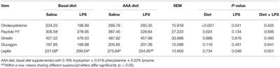 The Amino Acids Sensing and Utilization in Response to Dietary Aromatic Amino Acid Supplementation in LPS-Induced Inflammation Piglet Model